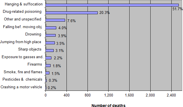 England & Wales methods of suicide 2011