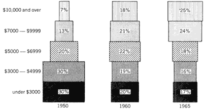 Graph showing how in 1950, 7% of families had an income of over $10,000 and 30% of families had an income of under $3000. In 1965 this had changed so that 25% had an income over $10,000 and only 17% had an income under $3000.