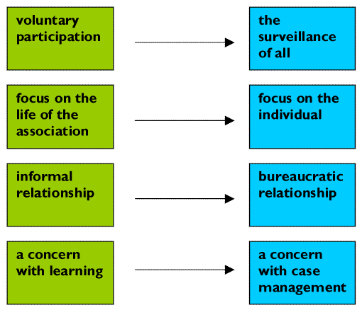 diagram: the movement away from youth work in the new labour agenda